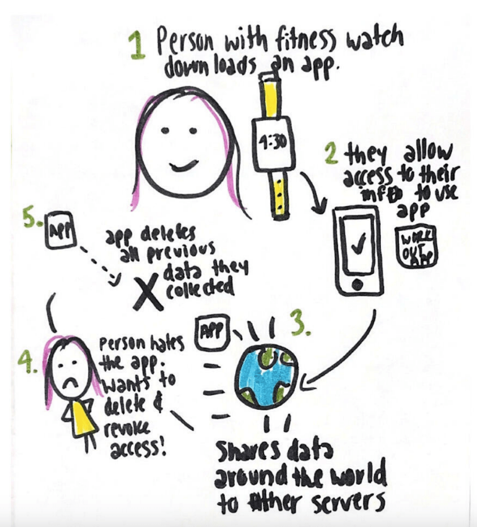 An example mental model that shows a respondent is informed about granting and revoking access. The example also shows that respondent believes the data will be deleted from TPA servers after they revoke the access.